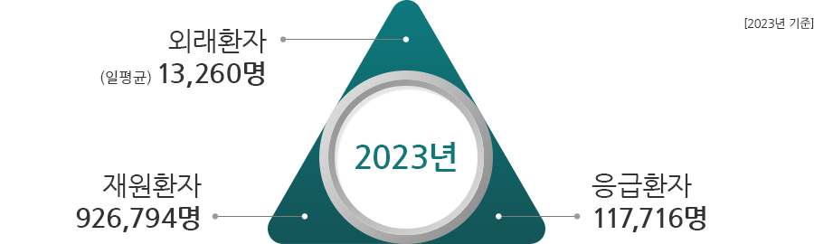 2023년 외래환자 일평균 13,260명, 재원환자 926,794명, 응급환자 117,716명